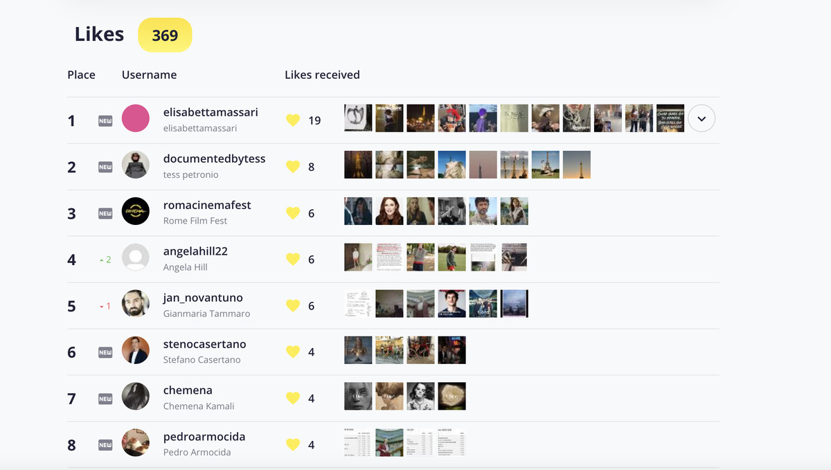 Likes report