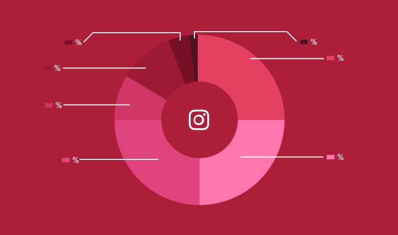 Instagram User Analytics